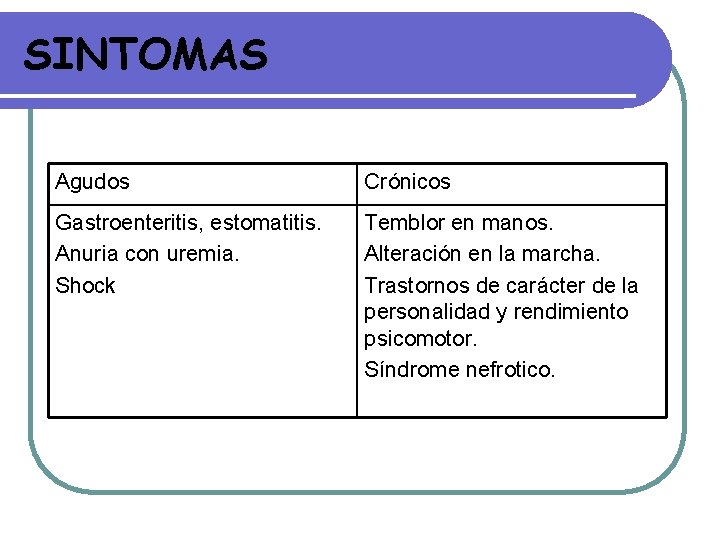 SINTOMAS Agudos Crónicos Gastroenteritis, estomatitis. Anuria con uremia. Shock Temblor en manos. Alteración en SINTOMAS Agudos Crónicos Gastroenteritis, estomatitis. Anuria con uremia. Shock Temblor en manos. Alteración en