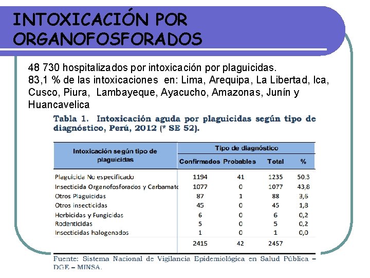 INTOXICACIÓN POR ORGANOFOSFORADOS 48 730 hospitalizados por intoxicación por plaguicidas. 83, 1 % de INTOXICACIÓN POR ORGANOFOSFORADOS 48 730 hospitalizados por intoxicación por plaguicidas. 83, 1 % de