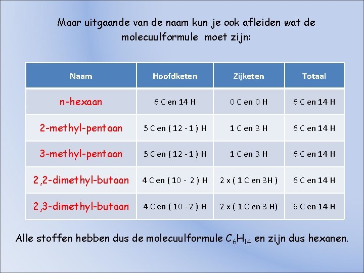 Maar uitgaande van de naam kun je ook afleiden wat de molecuulformule moet zijn: Maar uitgaande van de naam kun je ook afleiden wat de molecuulformule moet zijn: