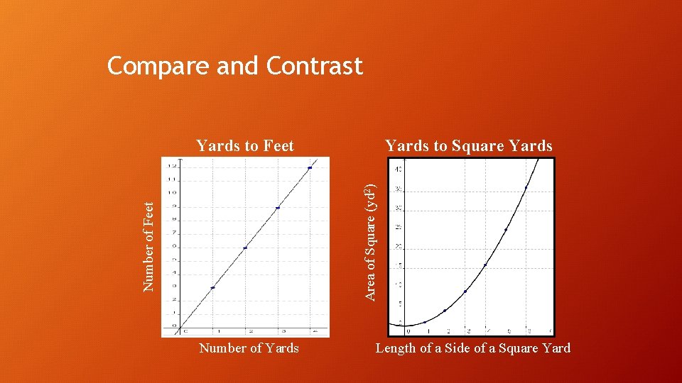 Compare and Contrast Yards to Square Yards Number of Feet Area of Square (yd