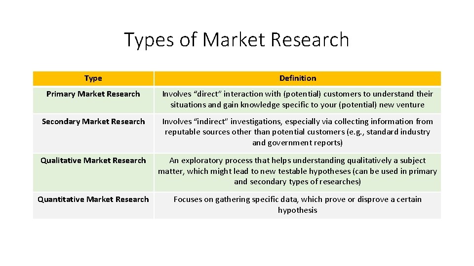 Types of Market Research Type Definition Primary Market Research Involves “direct” interaction with (potential) Types of Market Research Type Definition Primary Market Research Involves “direct” interaction with (potential)