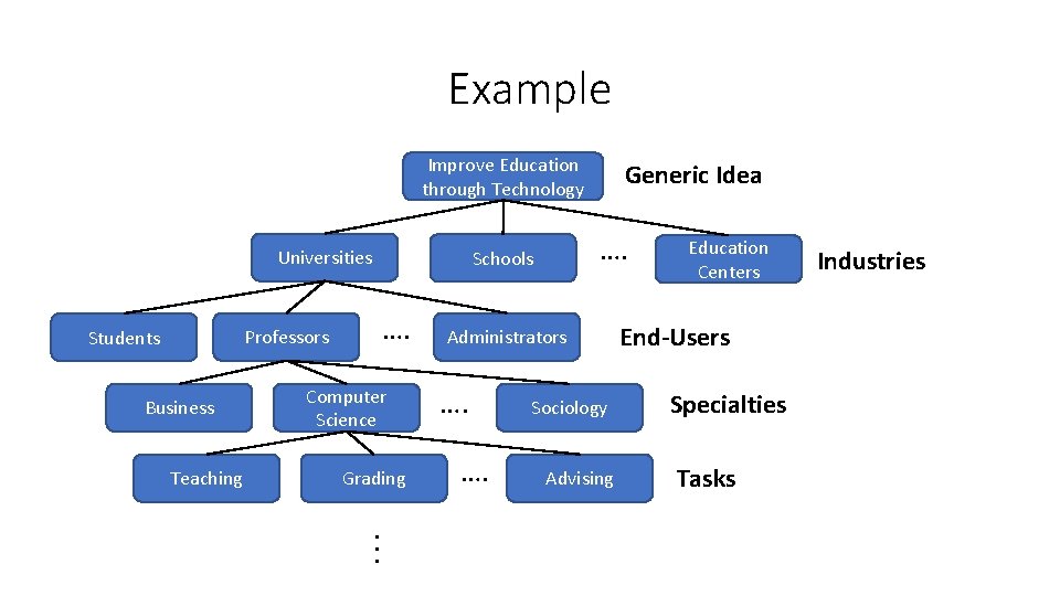 Example Improve Education through Technology Universities Business Teaching …. Schools …. Professors Students Computer Example Improve Education through Technology Universities Business Teaching …. Schools …. Professors Students Computer