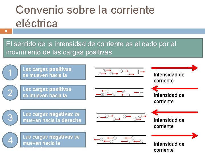 Convenio sobre la corriente eléctrica 8 El sentido de la intensidad de corriente es