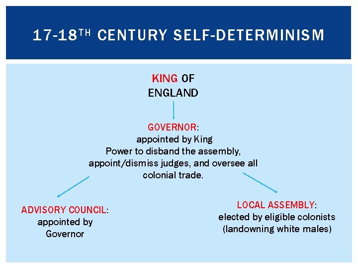 17 -18 TH CENTURY SELF-DETERMINISM KING OF ENGLAND GOVERNOR: appointed by King Power to