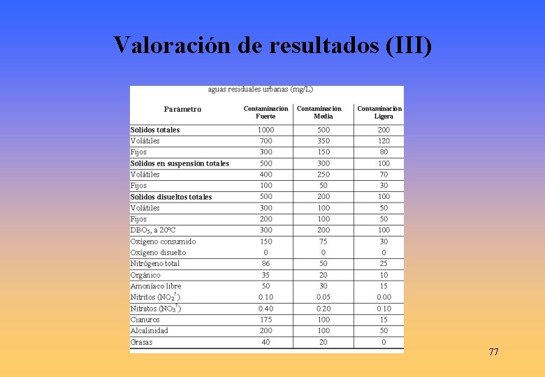 Valoración de resultados (III) 77 