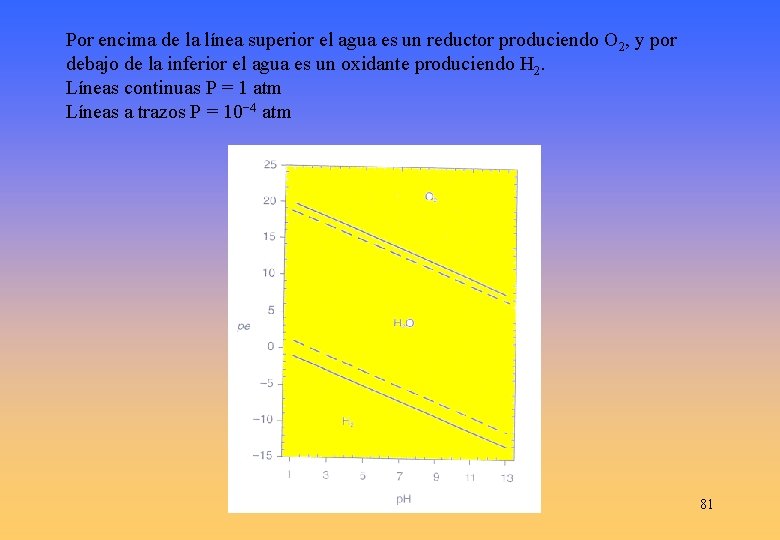 Por encima de la línea superior el agua es un reductor produciendo O 2,