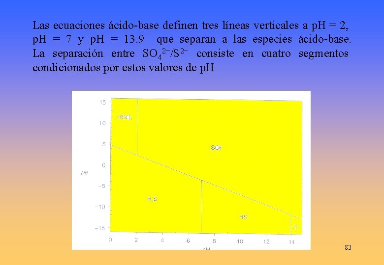 Las ecuaciones ácido-base definen tres líneas verticales a p. H = 2, p. H