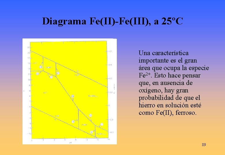 Diagrama Fe(II)-Fe(III), a 25ºC Una característica importante es el gran área que ocupa la