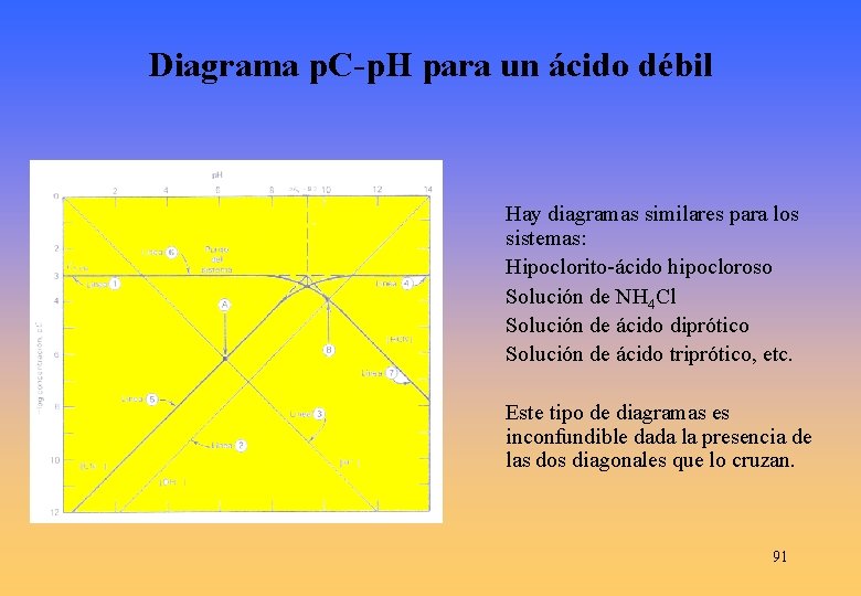 Diagrama p. C-p. H para un ácido débil Hay diagramas similares para los sistemas: