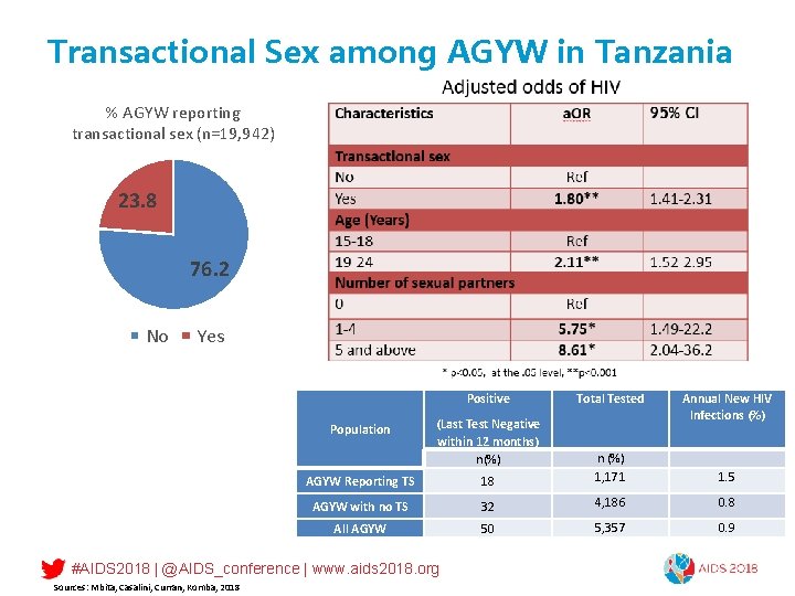 Transactional Sex among AGYW in Tanzania % AGYW reporting transactional sex (n=19, 942) 23.