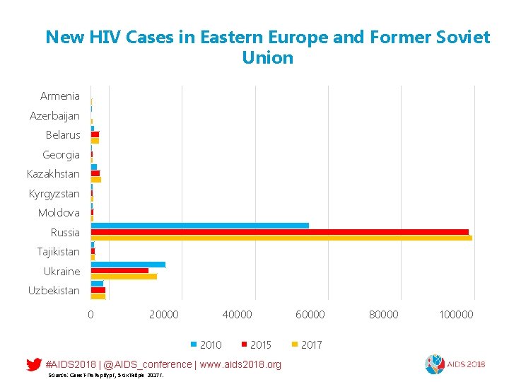 New HIV Cases in Eastern Europe and Former Soviet Union Armenia Azerbaijan Belarus Georgia