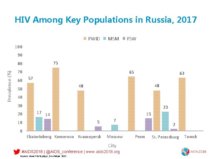 HIV Among Key Populations in Russia, 2017 PWID MSM FSW 100 90 75 Prevalence