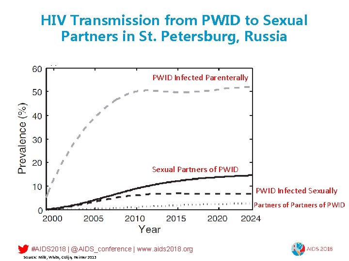 HIV Transmission from PWID to Sexual Partners in St. Petersburg, Russia PWID Infected Parenterally