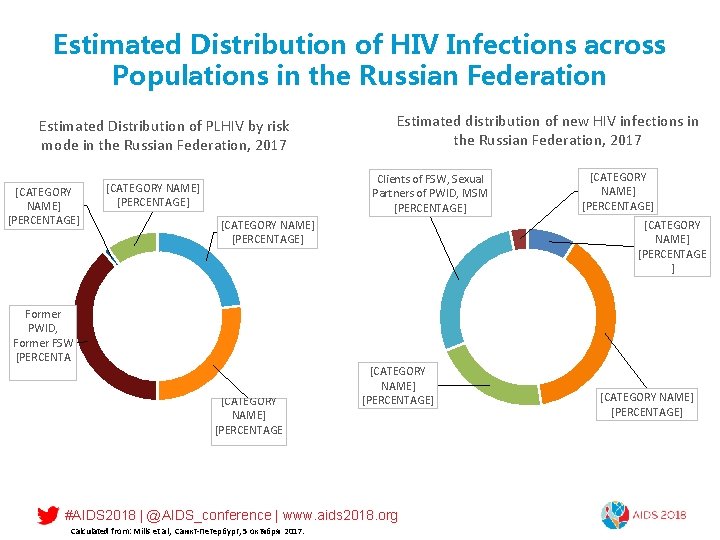Estimated Distribution of HIV Infections across Populations in the Russian Federation Estimated Distribution of