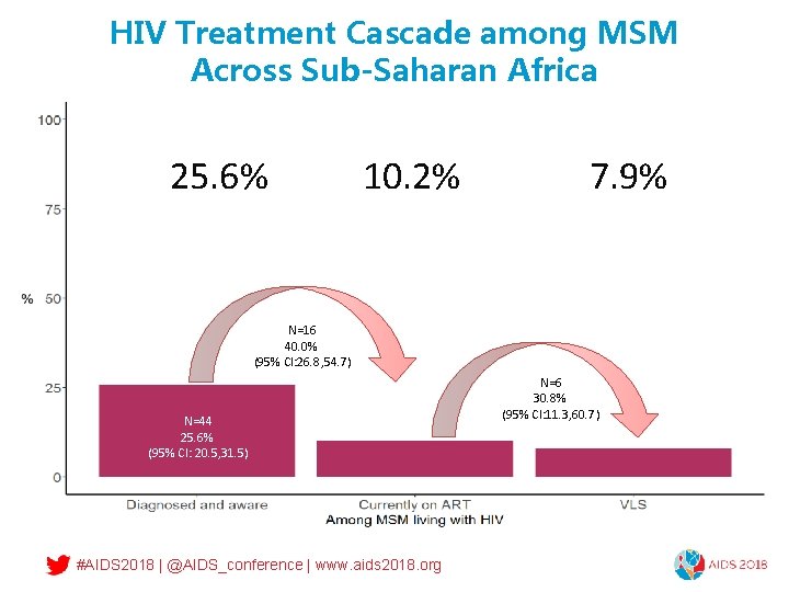 HIV Treatment Cascade among MSM Across Sub-Saharan Africa 25. 6% 10. 2% 7. 9%