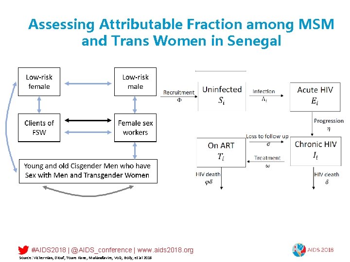 Assessing Attributable Fraction among MSM and Trans Women in Senegal #AIDS 2018 | @AIDS_conference