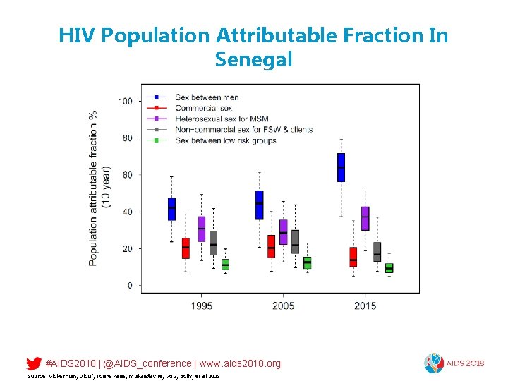 HIV Population Attributable Fraction In Senegal #AIDS 2018 | @AIDS_conference | www. aids 2018.