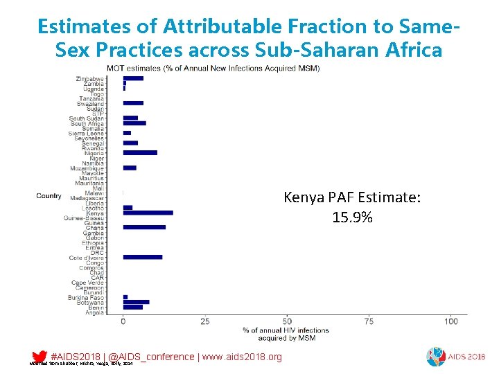 Estimates of Attributable Fraction to Same. Sex Practices across Sub-Saharan Africa Kenya PAF Estimate: