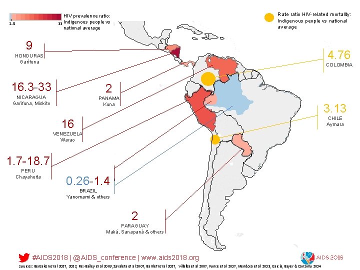 Rate ratio HIV-related mortality: Indigenous people vs national average HIV prevalence ratio: 33 Indigenous