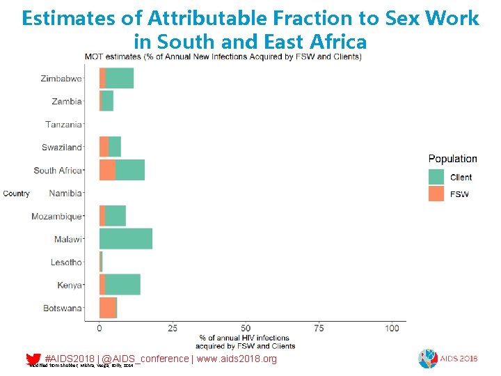 Estimates of Attributable Fraction to Sex Work in South and East Africa #AIDS 2018