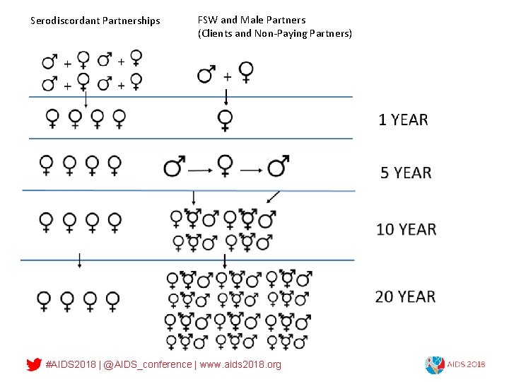 Serodiscordant Partnerships FSW and Male Partners (Clients and Non-Paying Partners) #AIDS 2018 | @AIDS_conference