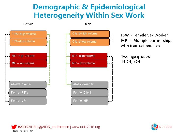 Demographic & Epidemiological Heterogeneity Within Sex Work Female Male FSW–high volume Client–high volume FSW–low