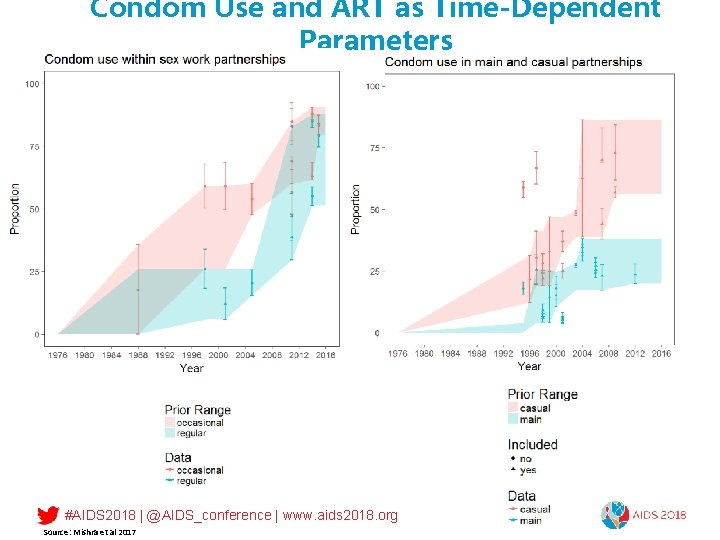 Condom Use and ART as Time-Dependent Parameters #AIDS 2018 | @AIDS_conference | www. aids