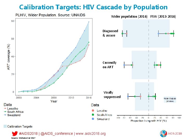 Calibration Targets: HIV Cascade by Population Wider population (2016) FSW (2013 -2016) Diagnosed &