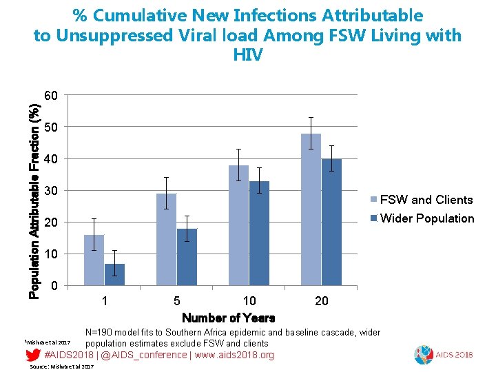 % Cumulative New Infections Attributable to Unsuppressed Viral load Among FSW Living with HIV