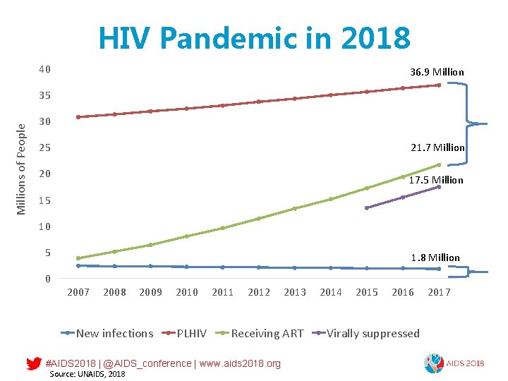 HIV Pandemic in 2018 40 36. 9 Millions of People 35 30 21. 7