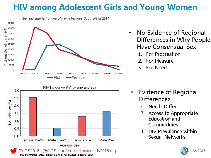 HIV among Adolescent Girls and Young Women Sex and age distribution of new infections,