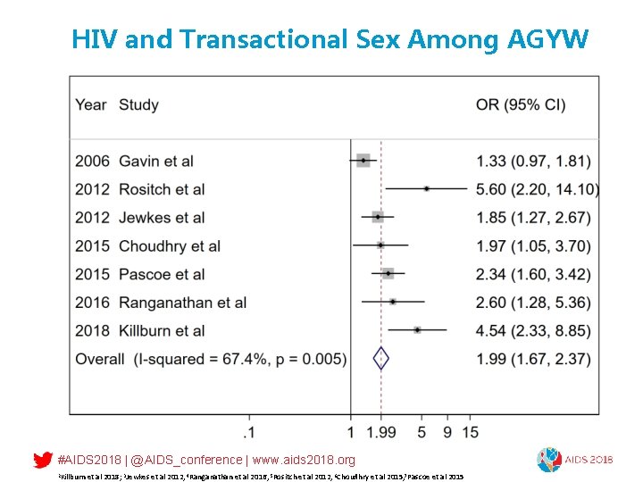 HIV and Transactional Sex Among AGYW #AIDS 2018 | @AIDS_conference | www. aids 2018.