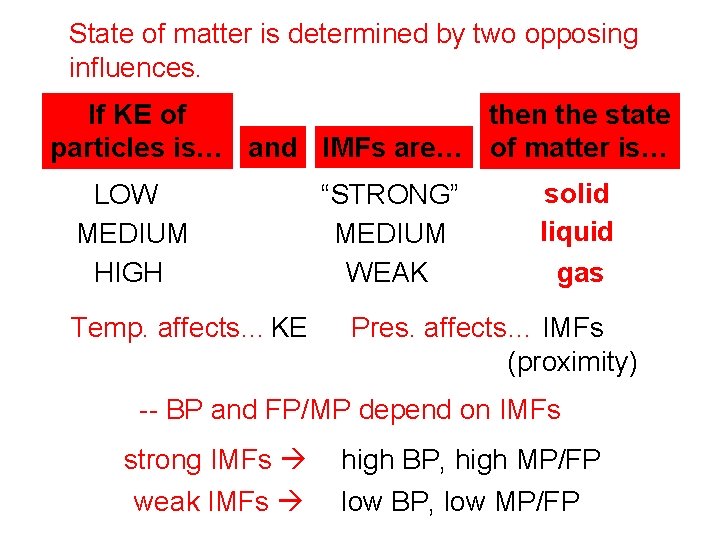 State of matter is determined by two opposing influences. If KE of then the