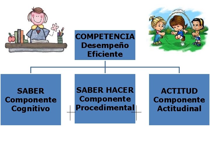 COMPETENCIA Desempeño Eficiente SABER Componente Cognitivo SABER HACER Componente Procedimental ACTITUD Componente Actitudinal 