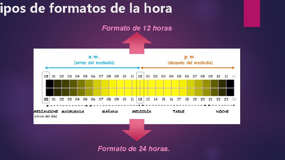 ipos de formatos de la hora Formato de 12 horas Formato de 24 horas.