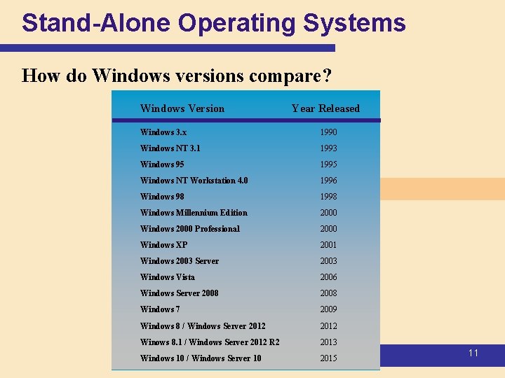 Stand-Alone Operating Systems How do Windows versions compare? Windows Version Year Released Windows 3. Stand-Alone Operating Systems How do Windows versions compare? Windows Version Year Released Windows 3.
