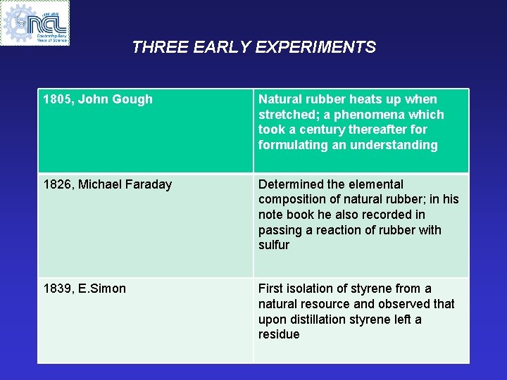 THREE EARLY EXPERIMENTS 1805, John Gough Natural rubber heats up when stretched; a phenomena