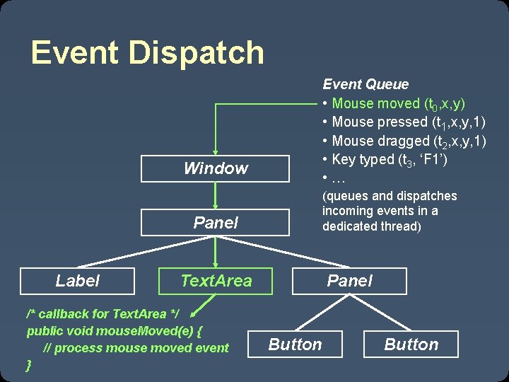Event Dispatch Event Queue • Mouse moved (t 0, x, y) • Mouse pressed