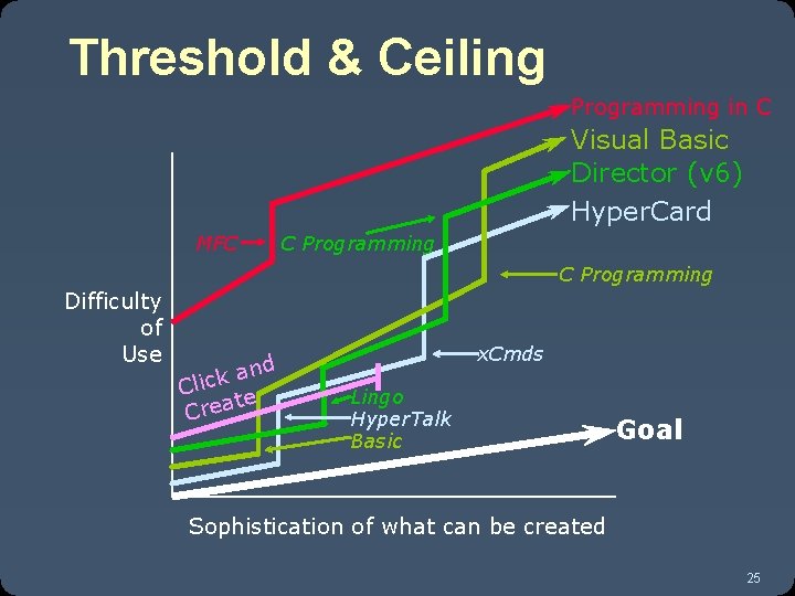 Threshold & Ceiling Programming in C Visual Basic Director (v 6) Hyper. Card MFC