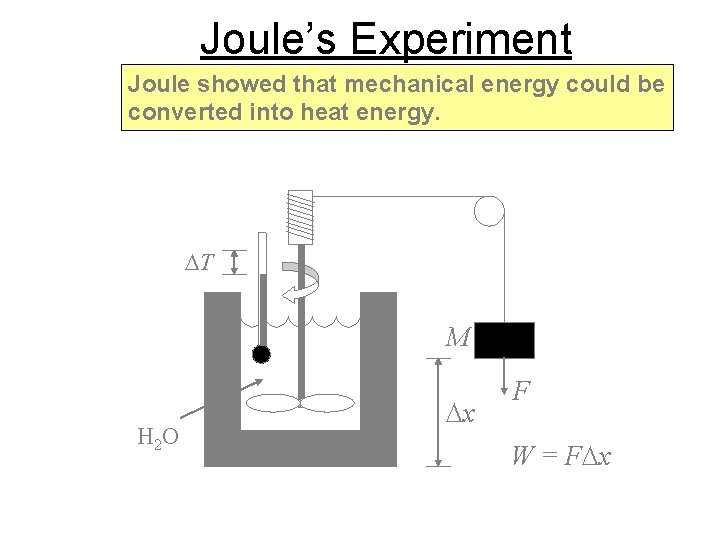 Joule’s Experiment Joule showed that mechanical energy could be converted into heat energy. DT