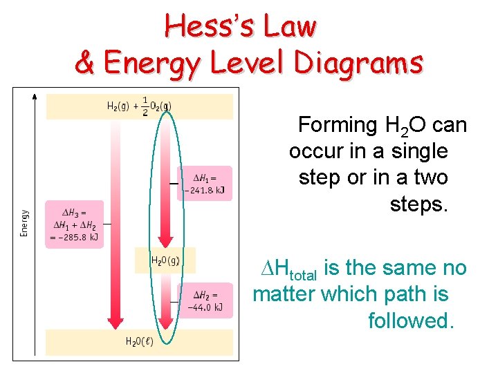 Hess’s Law & Energy Level Diagrams Forming H 2 O can occur in a