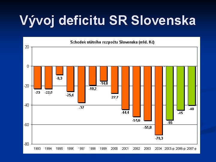 Vývoj deficitu SR Slovenska 