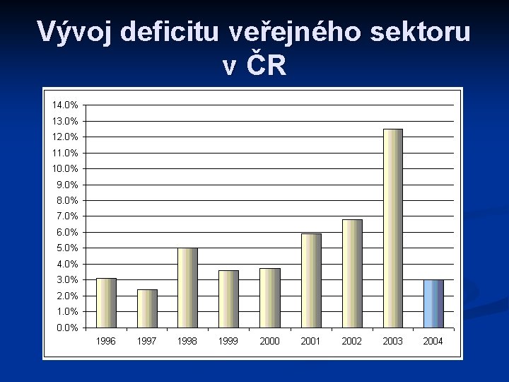 Vývoj deficitu veřejného sektoru v ČR 