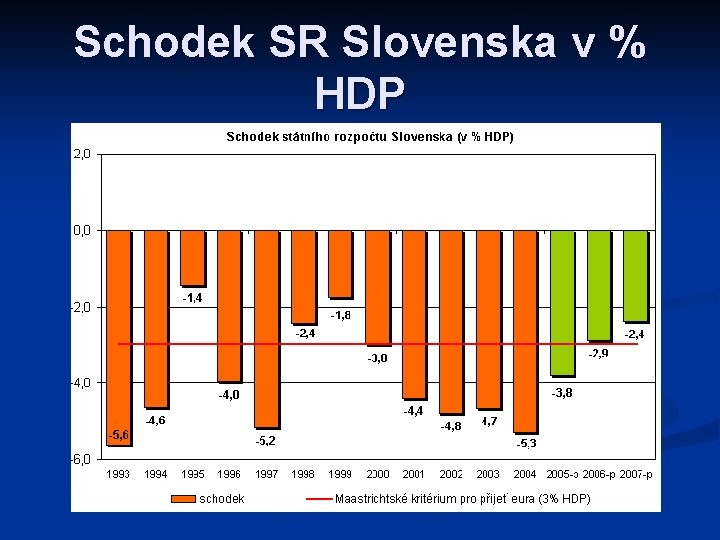 Schodek SR Slovenska v % HDP 