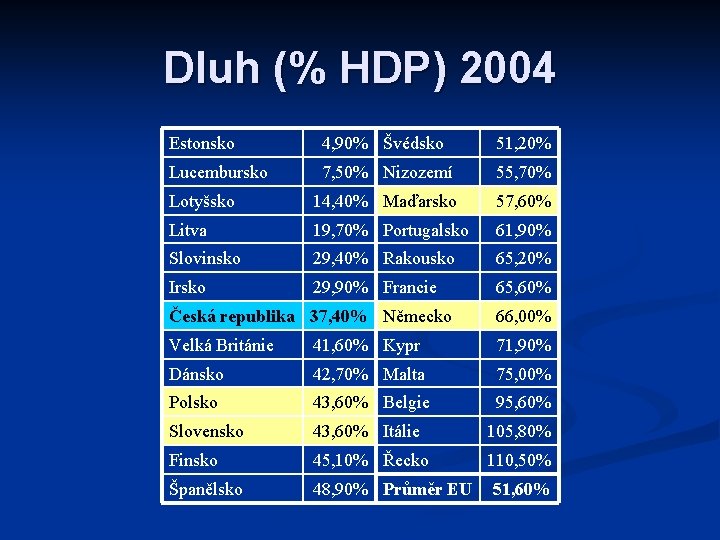 Dluh (% HDP) 2004 Estonsko 4, 90% Švédsko 51, 20% Lucembursko 7, 50% Nizozemí