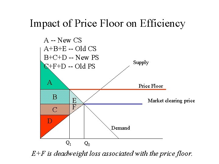 Impact of Price Floor on Efficiency A -- New CS A+B+E -- Old CS