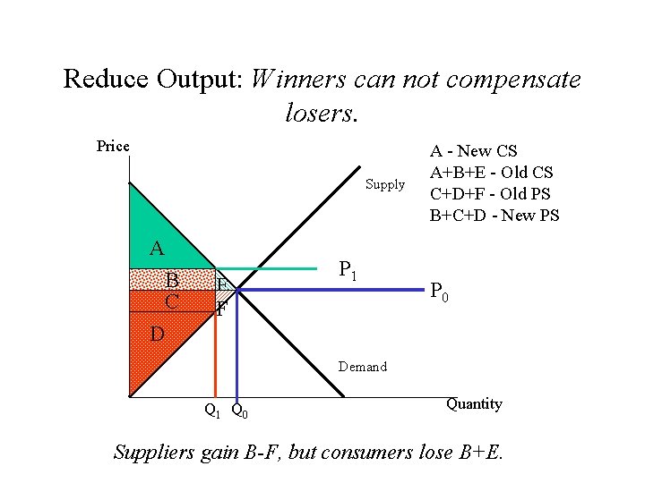 Reduce Output: Winners can not compensate losers. Price Supply A B C D E