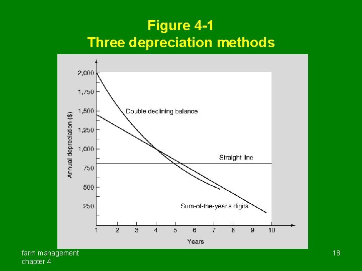 Figure 4 -1 Three depreciation methods farm management chapter 4 18 