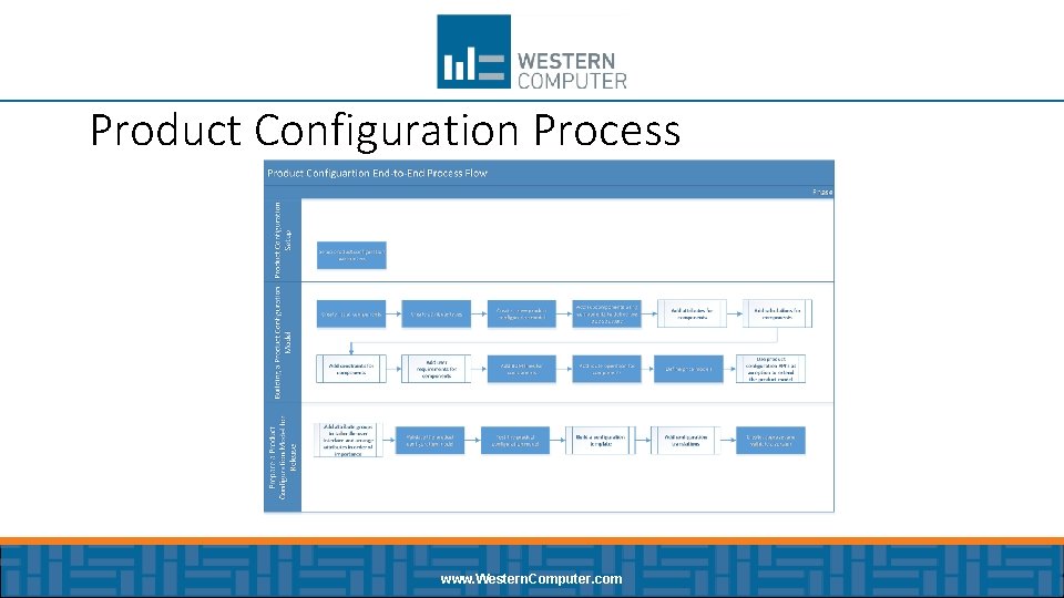 Product Configuration Process www. Western. Computer. com 