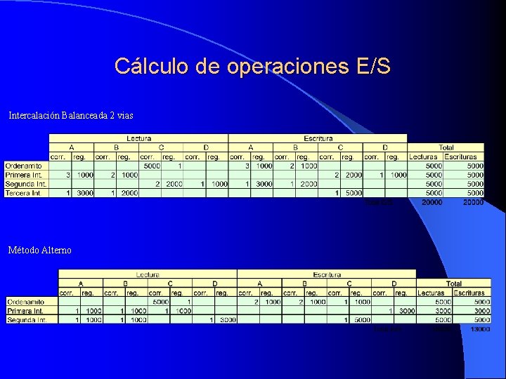Cálculo de operaciones E/S Intercalación Balanceada 2 vias Método Alterno 